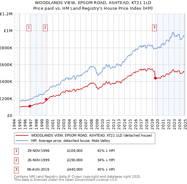 WOODLANDS VIEW, EPSOM ROAD, ASHTEAD, KT21 1LD: Price paid vs HM Land Registry's House Price Index