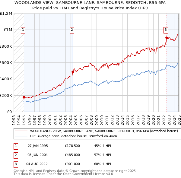 WOODLANDS VIEW, SAMBOURNE LANE, SAMBOURNE, REDDITCH, B96 6PA: Price paid vs HM Land Registry's House Price Index