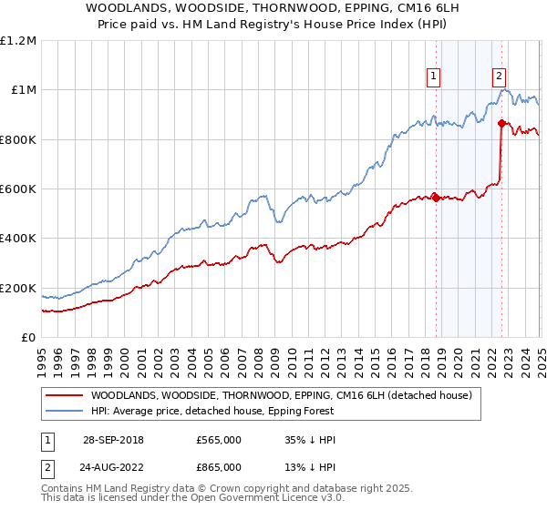 WOODLANDS, WOODSIDE, THORNWOOD, EPPING, CM16 6LH: Price paid vs HM Land Registry's House Price Index