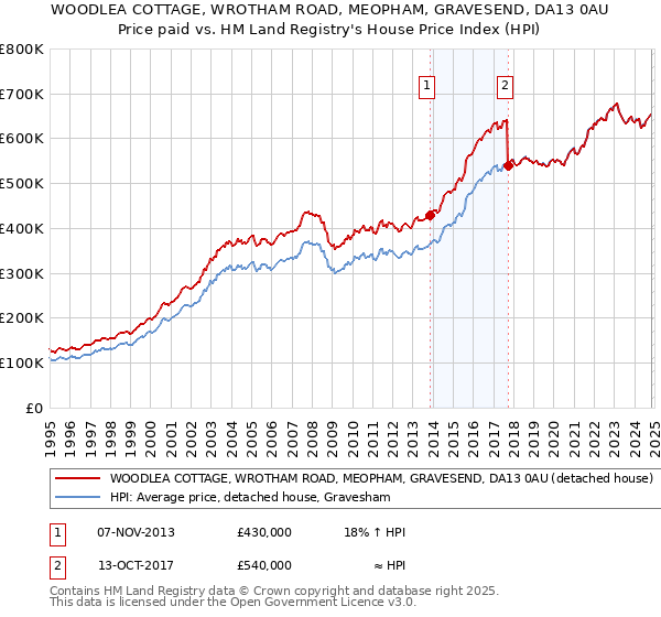 WOODLEA COTTAGE, WROTHAM ROAD, MEOPHAM, GRAVESEND, DA13 0AU: Price paid vs HM Land Registry's House Price Index