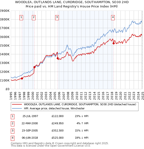 WOODLEA, OUTLANDS LANE, CURDRIDGE, SOUTHAMPTON, SO30 2HD: Price paid vs HM Land Registry's House Price Index