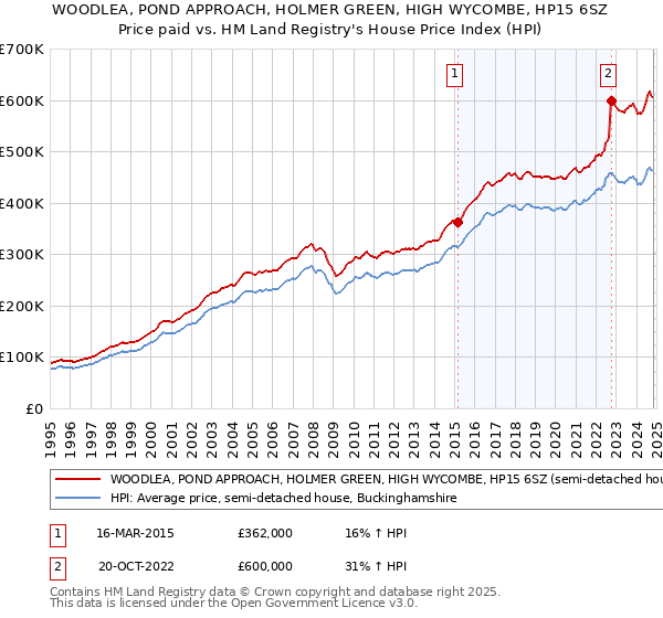 WOODLEA, POND APPROACH, HOLMER GREEN, HIGH WYCOMBE, HP15 6SZ: Price paid vs HM Land Registry's House Price Index