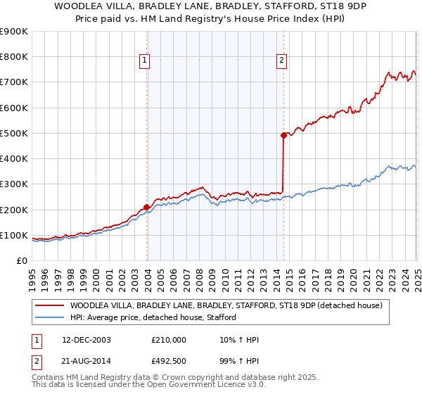 WOODLEA VILLA, BRADLEY LANE, BRADLEY, STAFFORD, ST18 9DP: Price paid vs HM Land Registry's House Price Index