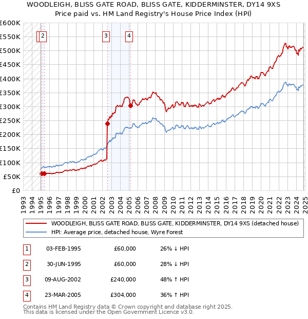 WOODLEIGH, BLISS GATE ROAD, BLISS GATE, KIDDERMINSTER, DY14 9XS: Price paid vs HM Land Registry's House Price Index