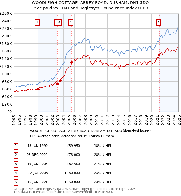 WOODLEIGH COTTAGE, ABBEY ROAD, DURHAM, DH1 5DQ: Price paid vs HM Land Registry's House Price Index