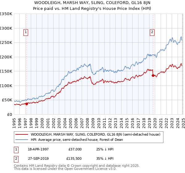 WOODLEIGH, MARSH WAY, SLING, COLEFORD, GL16 8JN: Price paid vs HM Land Registry's House Price Index