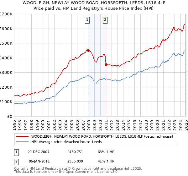 WOODLEIGH, NEWLAY WOOD ROAD, HORSFORTH, LEEDS, LS18 4LF: Price paid vs HM Land Registry's House Price Index