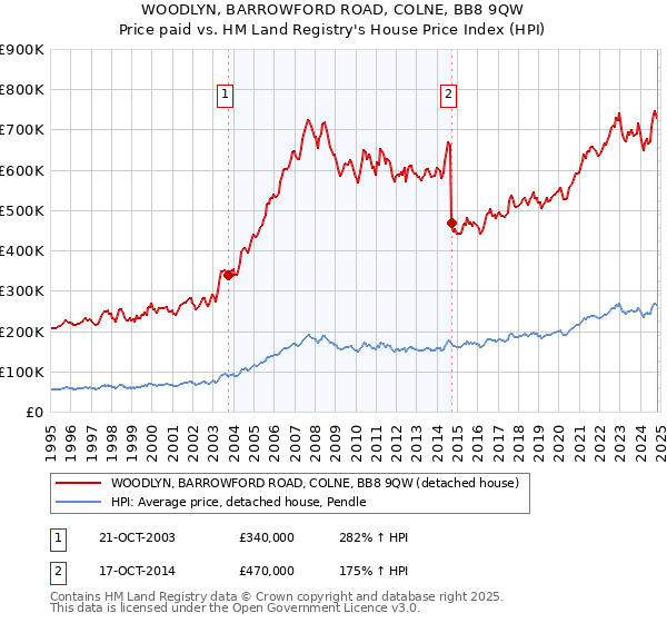 WOODLYN, BARROWFORD ROAD, COLNE, BB8 9QW: Price paid vs HM Land Registry's House Price Index