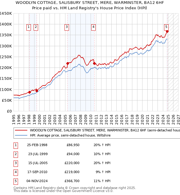 WOODLYN COTTAGE, SALISBURY STREET, MERE, WARMINSTER, BA12 6HF: Price paid vs HM Land Registry's House Price Index