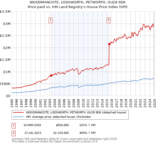 WOODMANCOTE, LODSWORTH, PETWORTH, GU28 9DA: Price paid vs HM Land Registry's House Price Index