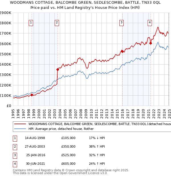 WOODMANS COTTAGE, BALCOMBE GREEN, SEDLESCOMBE, BATTLE, TN33 0QL: Price paid vs HM Land Registry's House Price Index