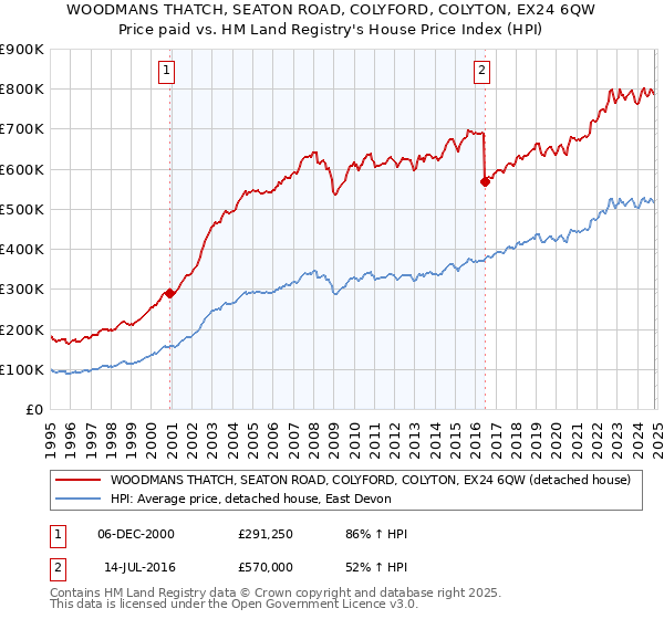 WOODMANS THATCH, SEATON ROAD, COLYFORD, COLYTON, EX24 6QW: Price paid vs HM Land Registry's House Price Index