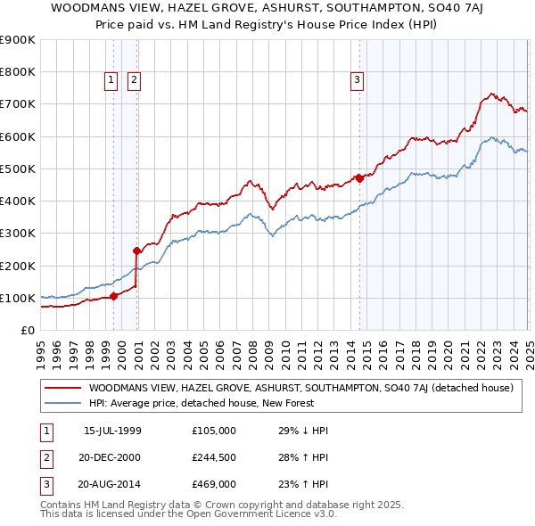 WOODMANS VIEW, HAZEL GROVE, ASHURST, SOUTHAMPTON, SO40 7AJ: Price paid vs HM Land Registry's House Price Index