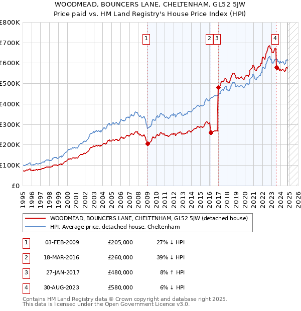 WOODMEAD, BOUNCERS LANE, CHELTENHAM, GL52 5JW: Price paid vs HM Land Registry's House Price Index