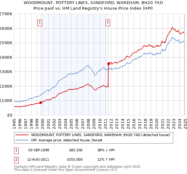 WOODMOUNT, POTTERY LINES, SANDFORD, WAREHAM, BH20 7AD: Price paid vs HM Land Registry's House Price Index