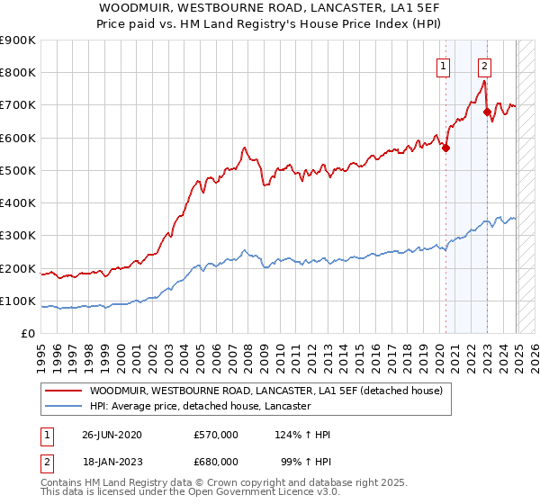 WOODMUIR, WESTBOURNE ROAD, LANCASTER, LA1 5EF: Price paid vs HM Land Registry's House Price Index