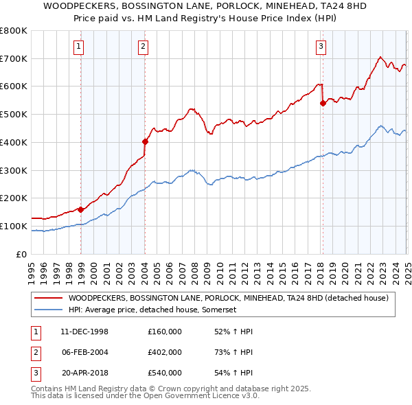 WOODPECKERS, BOSSINGTON LANE, PORLOCK, MINEHEAD, TA24 8HD: Price paid vs HM Land Registry's House Price Index