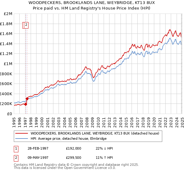 WOODPECKERS, BROOKLANDS LANE, WEYBRIDGE, KT13 8UX: Price paid vs HM Land Registry's House Price Index