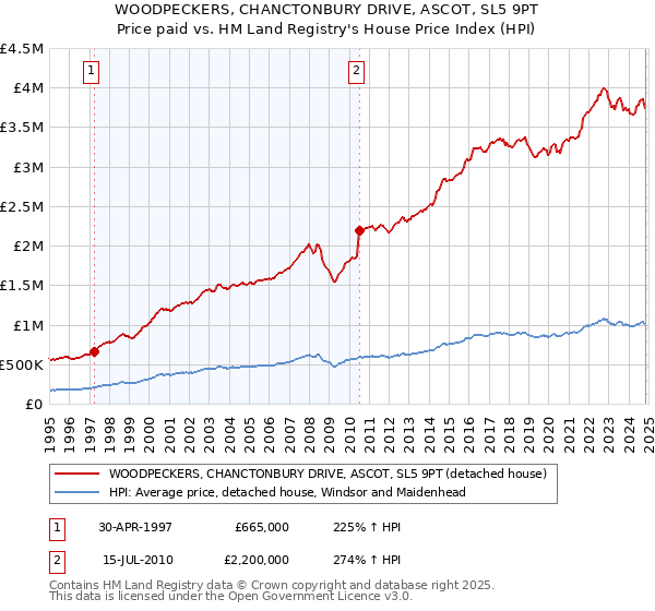 WOODPECKERS, CHANCTONBURY DRIVE, ASCOT, SL5 9PT: Price paid vs HM Land Registry's House Price Index