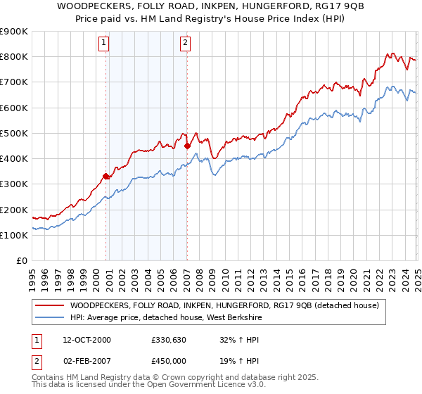 WOODPECKERS, FOLLY ROAD, INKPEN, HUNGERFORD, RG17 9QB: Price paid vs HM Land Registry's House Price Index