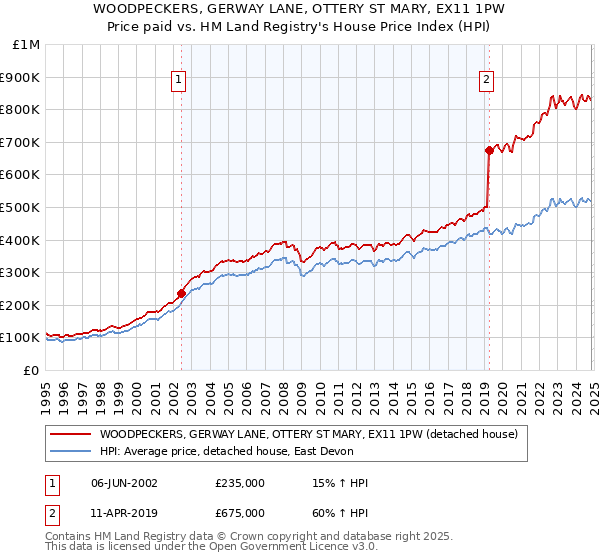 WOODPECKERS, GERWAY LANE, OTTERY ST MARY, EX11 1PW: Price paid vs HM Land Registry's House Price Index