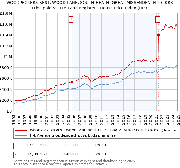 WOODPECKERS REST, WOOD LANE, SOUTH HEATH, GREAT MISSENDEN, HP16 0RB: Price paid vs HM Land Registry's House Price Index