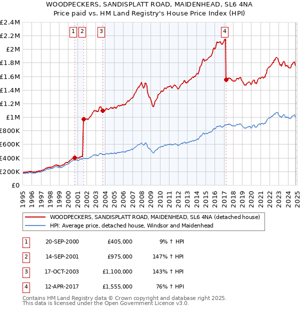 WOODPECKERS, SANDISPLATT ROAD, MAIDENHEAD, SL6 4NA: Price paid vs HM Land Registry's House Price Index