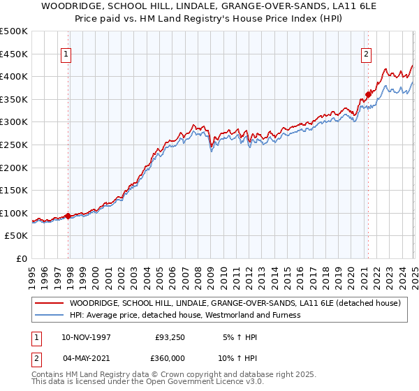 WOODRIDGE, SCHOOL HILL, LINDALE, GRANGE-OVER-SANDS, LA11 6LE: Price paid vs HM Land Registry's House Price Index