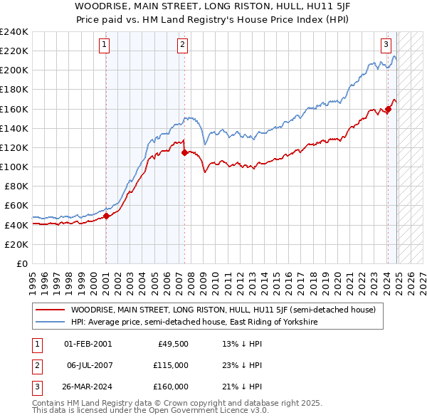 WOODRISE, MAIN STREET, LONG RISTON, HULL, HU11 5JF: Price paid vs HM Land Registry's House Price Index