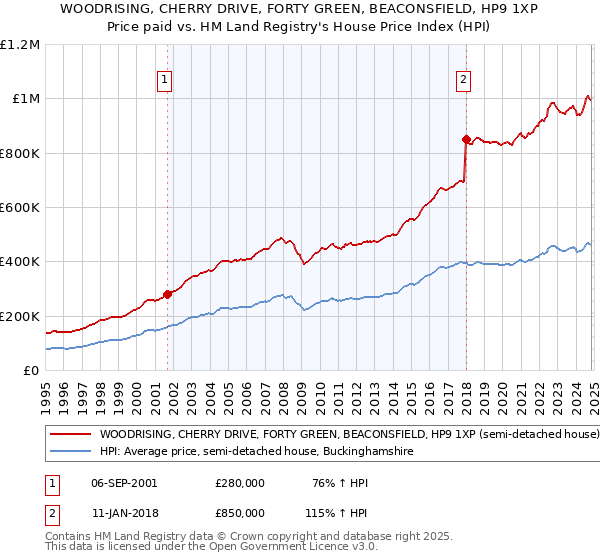 WOODRISING, CHERRY DRIVE, FORTY GREEN, BEACONSFIELD, HP9 1XP: Price paid vs HM Land Registry's House Price Index