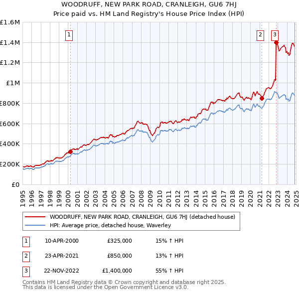 WOODRUFF, NEW PARK ROAD, CRANLEIGH, GU6 7HJ: Price paid vs HM Land Registry's House Price Index