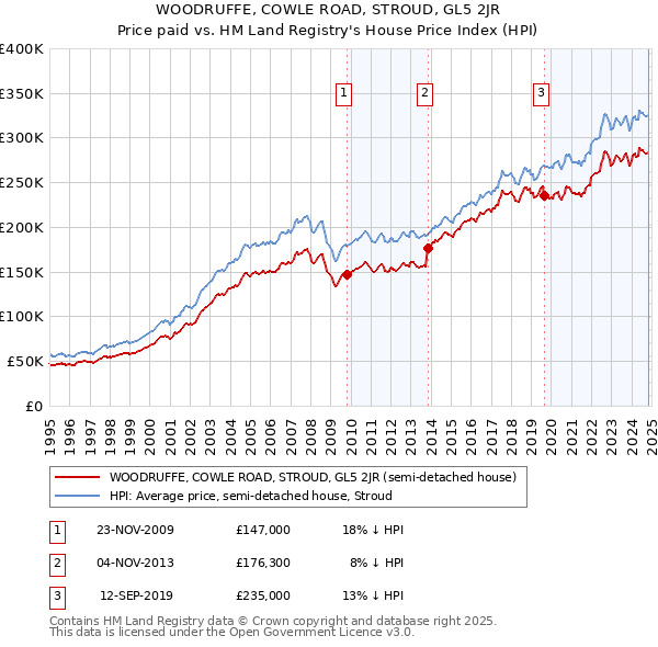 WOODRUFFE, COWLE ROAD, STROUD, GL5 2JR: Price paid vs HM Land Registry's House Price Index