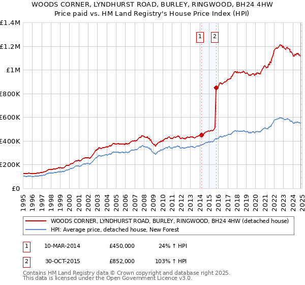 WOODS CORNER, LYNDHURST ROAD, BURLEY, RINGWOOD, BH24 4HW: Price paid vs HM Land Registry's House Price Index