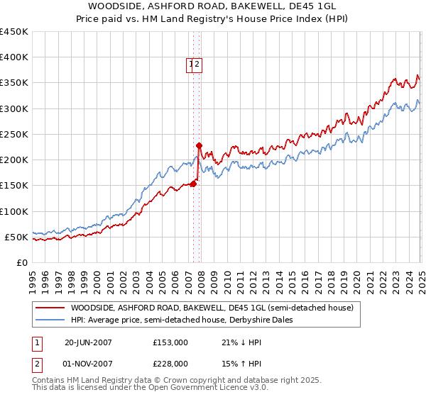 WOODSIDE, ASHFORD ROAD, BAKEWELL, DE45 1GL: Price paid vs HM Land Registry's House Price Index