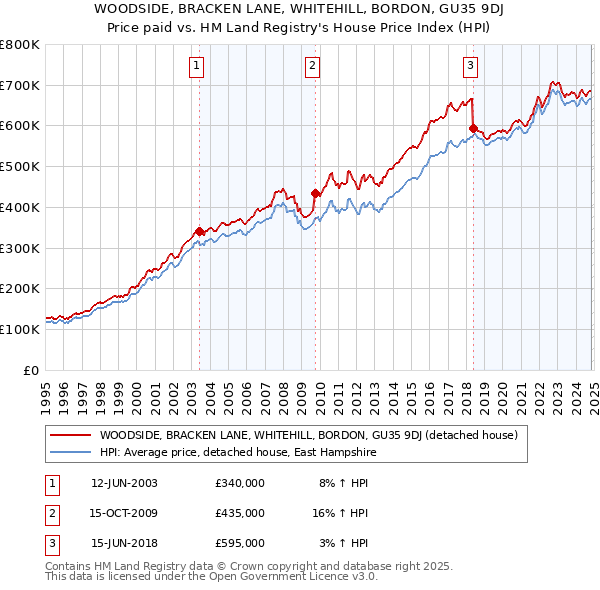 WOODSIDE, BRACKEN LANE, WHITEHILL, BORDON, GU35 9DJ: Price paid vs HM Land Registry's House Price Index