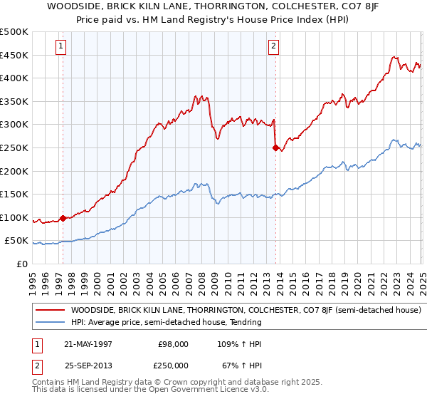 WOODSIDE, BRICK KILN LANE, THORRINGTON, COLCHESTER, CO7 8JF: Price paid vs HM Land Registry's House Price Index