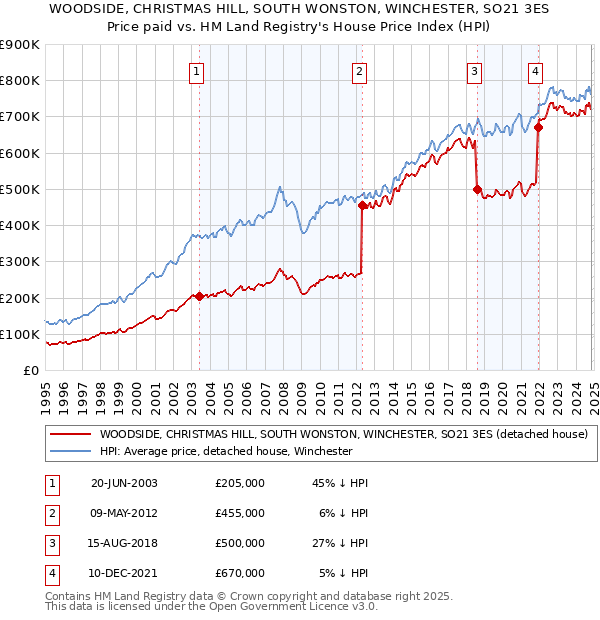 WOODSIDE, CHRISTMAS HILL, SOUTH WONSTON, WINCHESTER, SO21 3ES: Price paid vs HM Land Registry's House Price Index