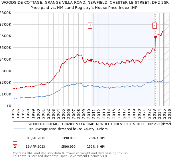 WOODSIDE COTTAGE, GRANGE VILLA ROAD, NEWFIELD, CHESTER LE STREET, DH2 2SR: Price paid vs HM Land Registry's House Price Index