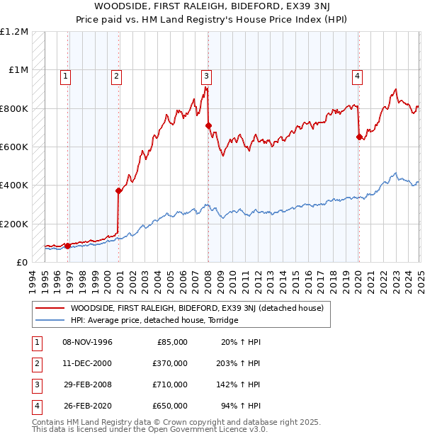 WOODSIDE, FIRST RALEIGH, BIDEFORD, EX39 3NJ: Price paid vs HM Land Registry's House Price Index