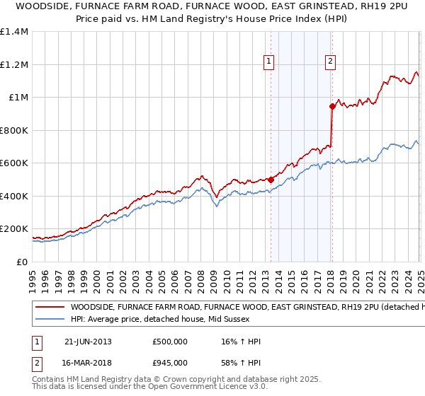 WOODSIDE, FURNACE FARM ROAD, FURNACE WOOD, EAST GRINSTEAD, RH19 2PU: Price paid vs HM Land Registry's House Price Index