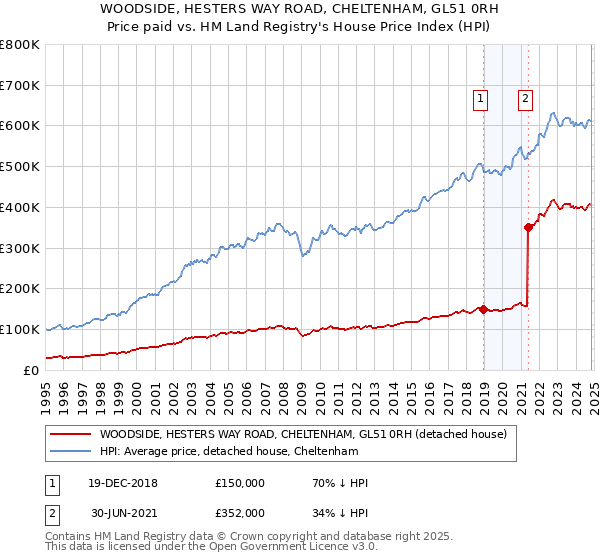 WOODSIDE, HESTERS WAY ROAD, CHELTENHAM, GL51 0RH: Price paid vs HM Land Registry's House Price Index