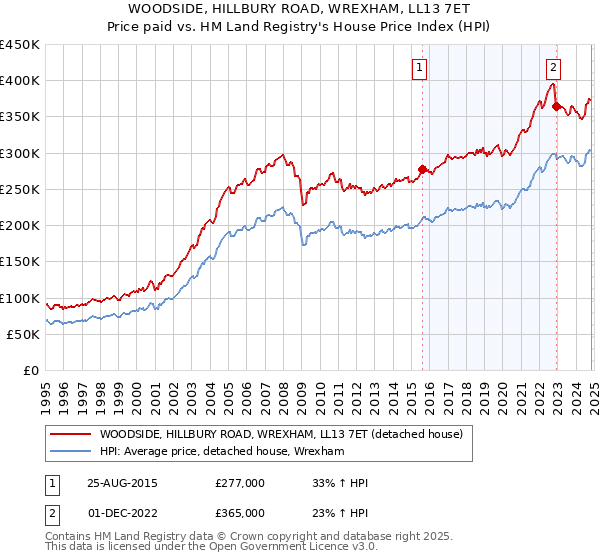 WOODSIDE, HILLBURY ROAD, WREXHAM, LL13 7ET: Price paid vs HM Land Registry's House Price Index