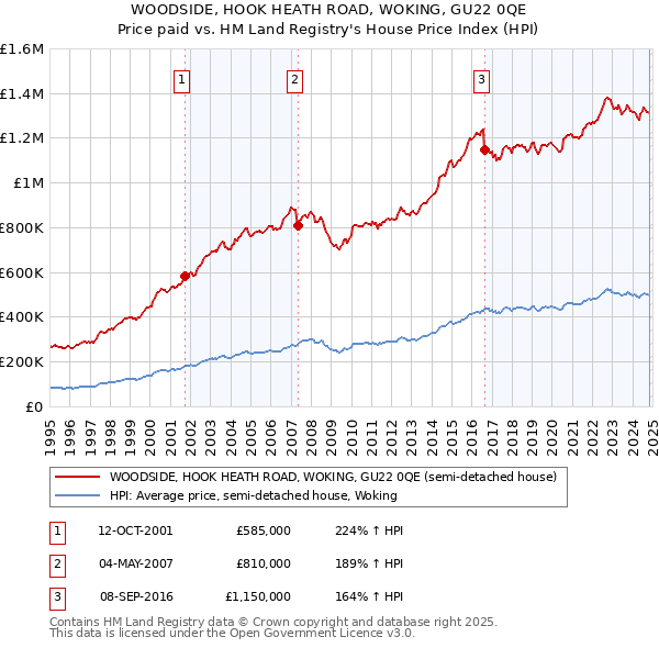 WOODSIDE, HOOK HEATH ROAD, WOKING, GU22 0QE: Price paid vs HM Land Registry's House Price Index