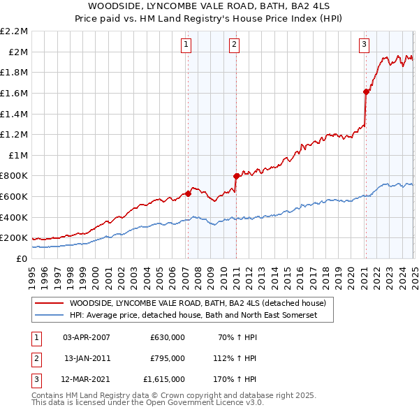 WOODSIDE, LYNCOMBE VALE ROAD, BATH, BA2 4LS: Price paid vs HM Land Registry's House Price Index