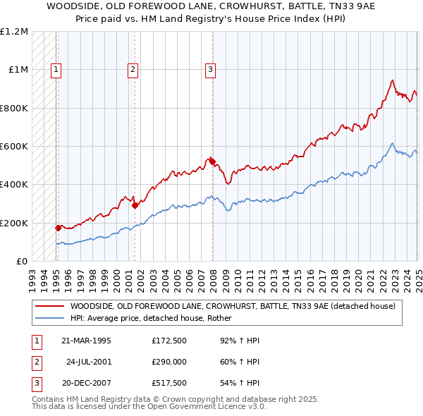 WOODSIDE, OLD FOREWOOD LANE, CROWHURST, BATTLE, TN33 9AE: Price paid vs HM Land Registry's House Price Index