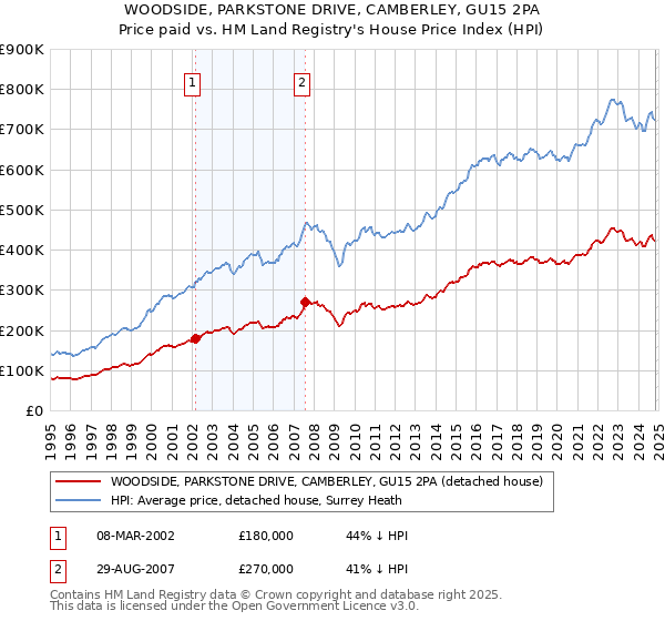 WOODSIDE, PARKSTONE DRIVE, CAMBERLEY, GU15 2PA: Price paid vs HM Land Registry's House Price Index