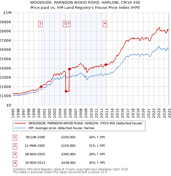 WOODSIDE, PARNDON WOOD ROAD, HARLOW, CM19 4SE: Price paid vs HM Land Registry's House Price Index