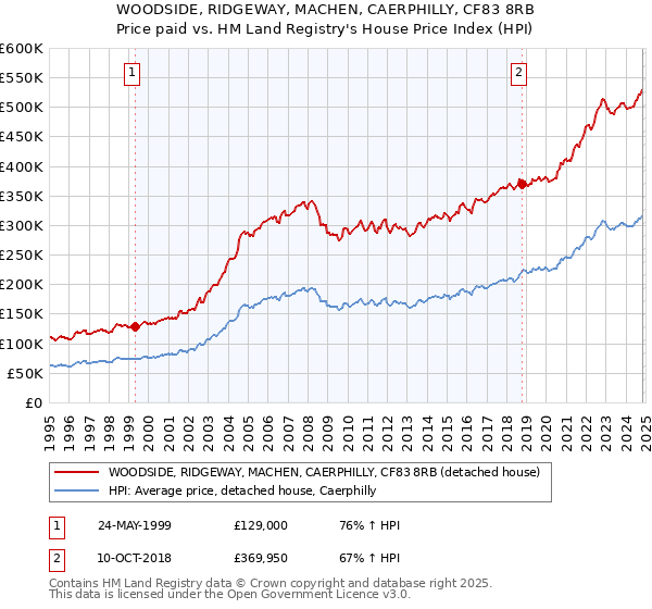 WOODSIDE, RIDGEWAY, MACHEN, CAERPHILLY, CF83 8RB: Price paid vs HM Land Registry's House Price Index