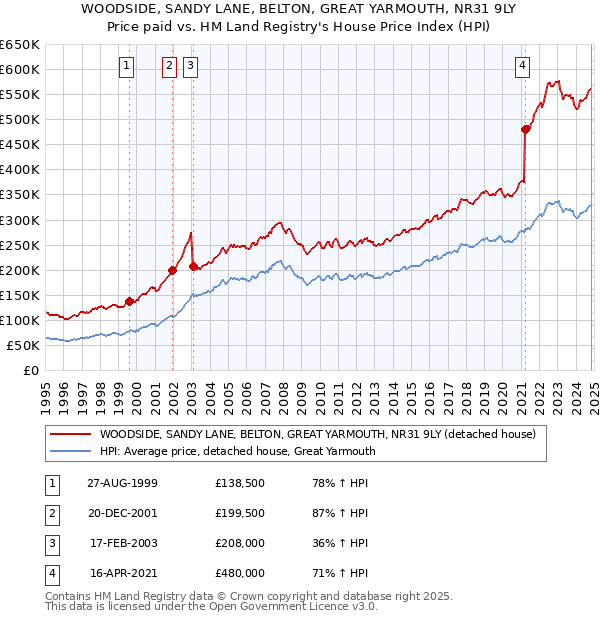 WOODSIDE, SANDY LANE, BELTON, GREAT YARMOUTH, NR31 9LY: Price paid vs HM Land Registry's House Price Index