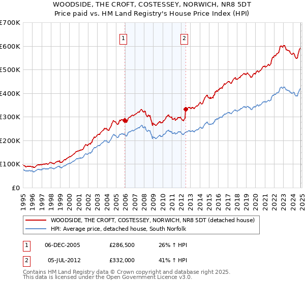 WOODSIDE, THE CROFT, COSTESSEY, NORWICH, NR8 5DT: Price paid vs HM Land Registry's House Price Index